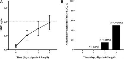 Safety profile of intravenous digoxin in Chinese patients with acute heart failure with reduced ejection fraction: a small-scale prospective cohort study